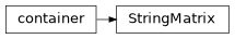 Inheritance diagram of PyPop.Utils.StringMatrix