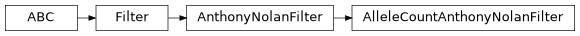 Inheritance diagram of PyPop.filters.AlleleCountAnthonyNolanFilter