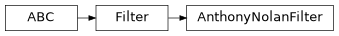 Inheritance diagram of PyPop.filters.AnthonyNolanFilter