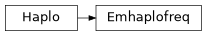 Inheritance diagram of PyPop.haplo.Emhaplofreq